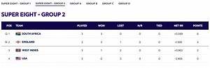 2024 T20 World Cup Points Table: Updated standings after West Indies vs South Africa match