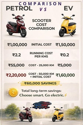 EV vs Petrol Scooter ⚡ Save ₹60,000?! 😱 #Shorts #electricscooter