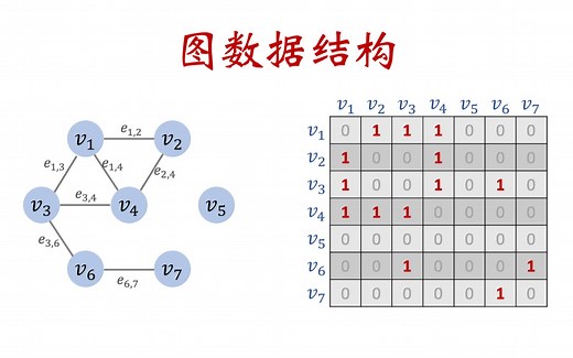 10-1: 图的基本概念和数据结构 Graph Basics and Data Structures