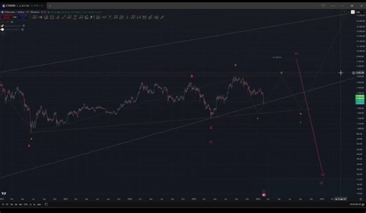 Auch Ethereum verläuft aktuell nach der Analyse. Grundsätzlich erwarte ich noch ein weiteres Tief im Bereich von 1.500 US-Dollar. Da ETH jedoch mit dem unteren Docht die Unterstützungslinie exakt berührt hat, besteht die Möglichkeit, dass der Kurs frühzeitig nach oben startet. In diesem Bereich würde ich eventuell mit einem kleinen Kapital einsteigen, falls der Boden bereits ausgebildet ist. Sollte dies nicht der Fall sein, heißt es für mich zunächst Ruhe bewahren. Langfristig sehe ich ETH weite