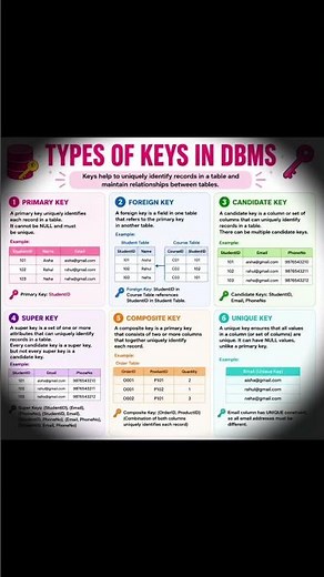 😱🤯Types of Keys in DBMS for Beginners 💻 #learntechvisually #viral #youtubeshorts #viralvideo #bca
