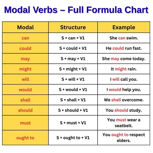 English Explorer | 📘 Modal Verbs – Basic Structure Made Easy! ✨ Modal verbs follow one simple rule: 👉 Subject + Modal + Base Verb (V1) ✔ She can swim. ✔ He... | Instagram