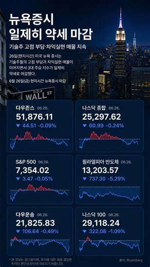 6월 26일(현지시간) 뉴욕증시 주요지수 일제히 하락