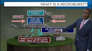What are microbursts and why do they form?