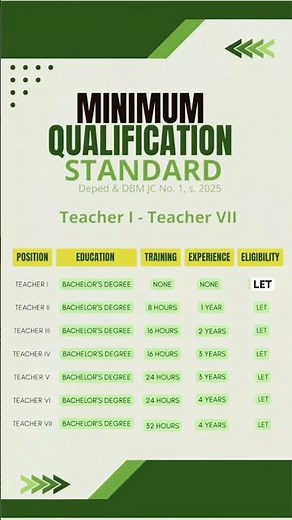 Expanded Career Progression. Minimum Qualification Standard for Teacher I to Teacher VII #deped