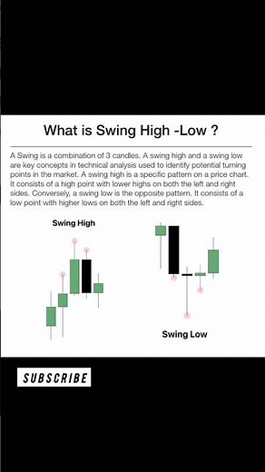 What Is Swing High & Swing Low? | The Foundation of Market Structure 📊