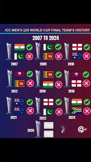 ICC Men's T20 World Cup Final History From2007 to 2024 #t20worldcup2026 #rcb#csk#mi #trending#shorts