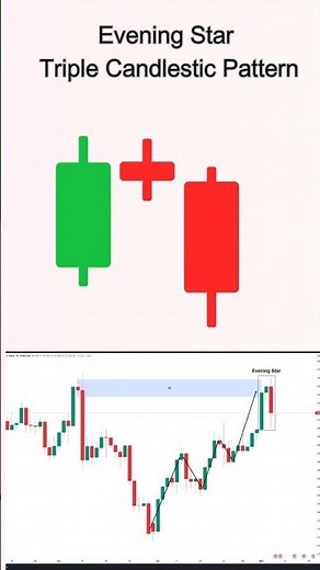 Evening Star Candlestick Pattern | Triple Candlestick Patterns | How to Trade Evening Star pattern