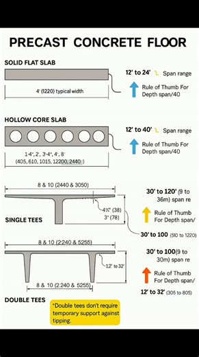 Precast #Concrete Floor #Construction #CivilEngineering #Engineering #Builder #CivilEngineer #ConstructionSite #StructuralEngineering #EngineeringStudent #ConstructionLife #Concrete #Building #Surveying #Road #facebookviral #facebookreelsviralviralシfypシ゚ #facebookpost #reelsfypシ #reelsvideoシ #reelschallenge | The Civil Engineering