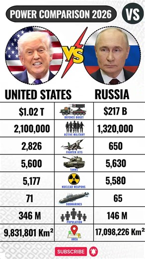 United States 🇺🇸 VS Russia 🇷🇺 Military Power Comparison 2026
