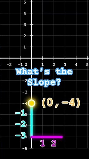 Before it Loops… What’s the Slope?