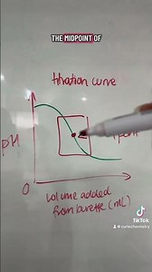 How to determine the equivalence point on a titration curve