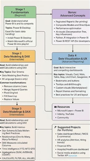 Ultimate Power BI Roadmap 2025: Beginner to Expert in 5 Stages #powerbi #msbi #radacad #powerpivot