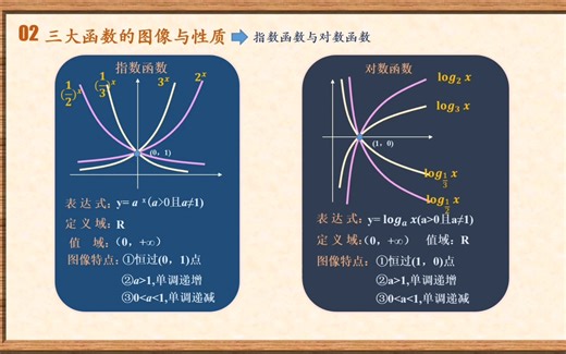 指数对数幂函数的图像与性质