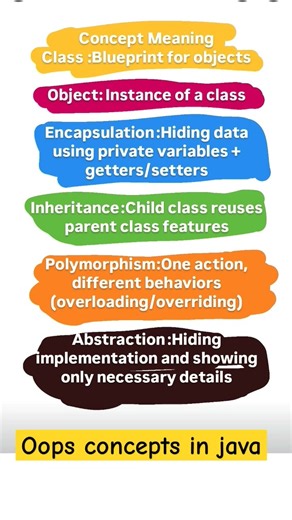 oops concepts #java #oops #javaprogrammingbasics