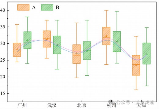 【科研绘图】【多因子箱线图】：附Origin详细画图流程