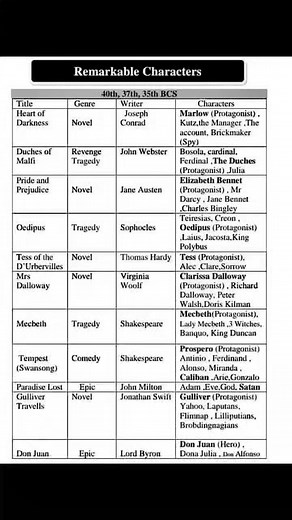 2.8K views · 25 reactions | Remarkable Characters in English Literature #fblifestyle | Franklin - Online LET, CSE, IELTS & Celpip Private Tutorial | Facebook