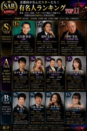 タイトル 【2025年最新版】京都府が生んだスターたち！有名人ランキング TOP11｜伝説から現役トップスターまで総合評価 詳細なキャプション 歴史と文化の都・京都府からは、日本の芸能界・スポーツ界・芸術界を代表する数多くのスターが誕生しています。 今回は、知名度・実績・功績・影響力・話題性・メディア露出・国民的人気を総合的に精査し、「京都府出身の有名人ランキングTOP11」をSABランク形式で作成しました。 俳優界のレジェンド 北大路欣也、昭和・平成を代表する名優 田村正和、球界の名将 野村克也 をはじめ、佐々木蔵之介、倖田來未、ブラックマヨネーズ、吉岡里帆、森光子、川島明、杉本彩、ギャル曽根まで、京都が誇る豪華な顔ぶれが勢ぞろい。 ※画像は最終確定版として、指定いただいた写真に差し替え済み（1位・3位・6位・8位・9位・11位を最新版へ変更）。順位・レイアウト・デザイン・文章は変更していません。 あなたが思う「京都府を代表する有名人」は誰ですか？ ぜひコメントで教えてください！ #京都府 #京都 #有名人 #京都有名人ランキング #有名人ランキング