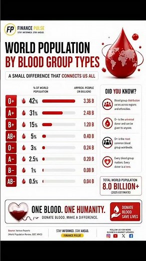 World Population by Blood Group | Which Blood Type is Most Common? 🩸