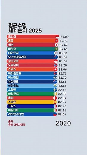 평균 수명 세계 순위 (2025)