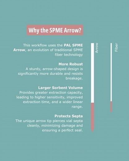 Automated coupling of SPME Arrow and SICRIT-MS via the PAL RTC