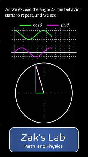 Animation of sine and cosine on the unit circle + the graphs of sine and cosine are waves!