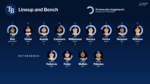 Bench availability for Tampa Bay, March 30 vs Brewers