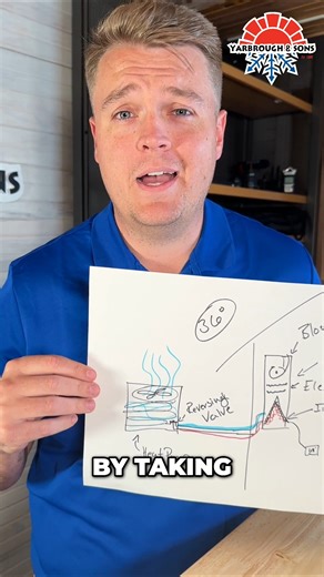 How a heat pump works in 30 seconds! #oklahomacheck #edmondok #normanok #mooreok #oklahoma #oklahomacity #homeimprovement #homeownertips #hvac #heatpump Lic. #004965, Lic. #63635 | Yarbrough & Sons Heating, Cooling & Plumbing