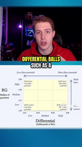 Bowling ball core numbers can be very cofnusing, so i hope this helps you learn a little more about what it all means! #bowling #bowlingtok #bowlingtiktok #fyp #foryoupage #bowlingball