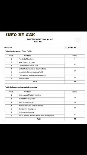 Political Science syllabus with chapter wise marks distribution.
