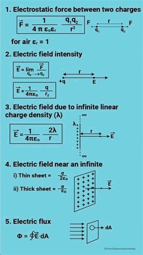 Electrostatic formulas. #maths #electrical-engineering