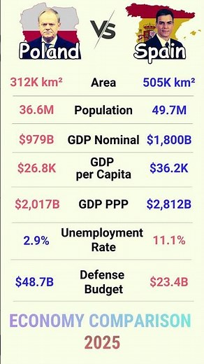 🇵🇱 Poland vs 🇪🇸 Spain — Economy Comparison 2025 | GDP, GDP per Capita, Unemployment, Defense
