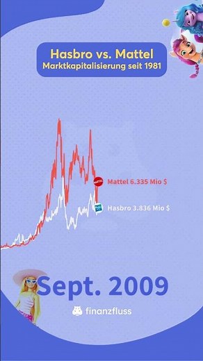 Hasbro vs. Mattel 💻 #marketcap