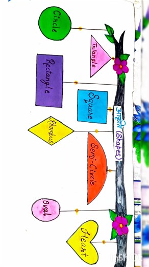 Hindi , english and Math TLM for primary class