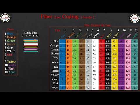 #Fiber Color Coding Stander #fiber number ID chart #B-O-G-B-G-W-R-B-Y-V-P-A