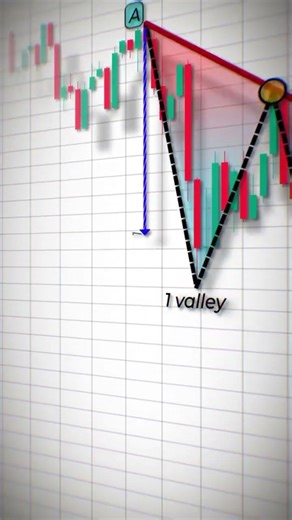 Trend line breakout #livetrading #trading