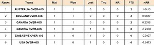 IMC Over-40s Cricket World Cup 2024 Points Table: Updated standings after New Zealand vs India, Match 6