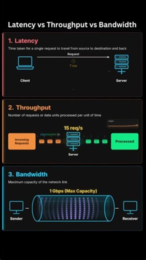 Latency vs Throughput vs Bandwidth Explained in 30 Seconds! 🚀