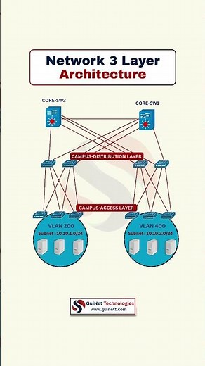 Network 3 Layer Architecture Explained | CCNA & CCNP Networking Basics 2025