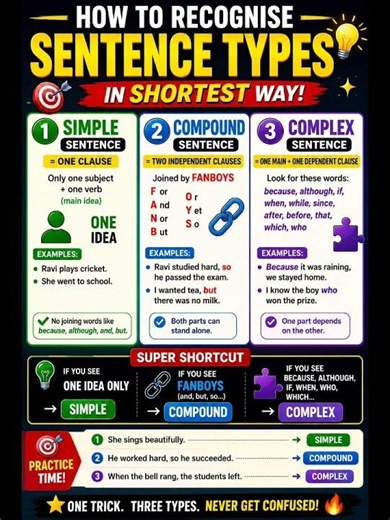 📚 Simple, Complex & Compound Sentences #grammar #EnglishGrammar #sentences #shorts #dailyenglish #ai