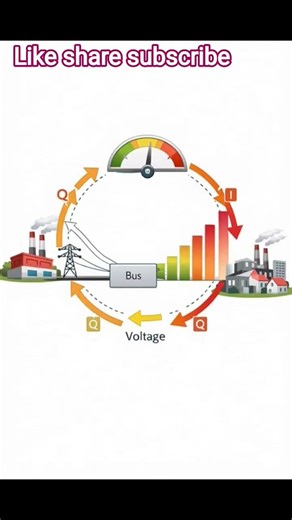 why voltage collapses? #ytshorts #electricalengineering #synchronousmotor #gateexam #powersystems