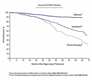 Molecularly targeted treatments for chronic myeloid leukemia - Lasker Foundation