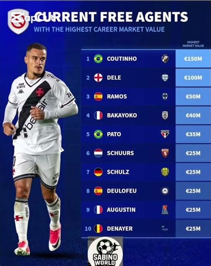 Who will sign these players next ?🤔#messi #fyp #viral #ronaldo #trending