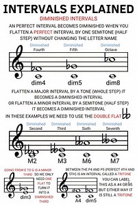 Intervals explained | Vicpiano