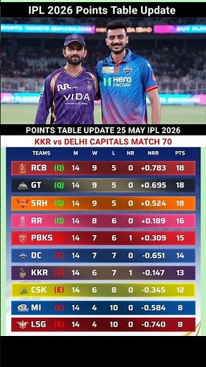 IPL 2026 Points Table Latest Update Match 25 May #pointstable #ipl2026 #kkrvsdc