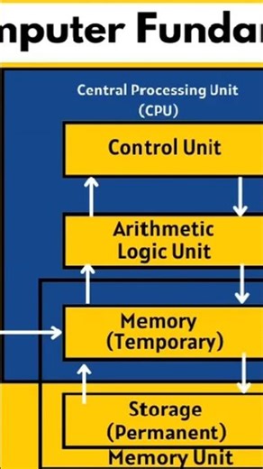 🫠🥰Computer fundamental main Components of computer Input device, Output device, Processing device