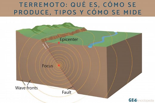 Terremoto: qué es, cómo se produce, tipos y cómo se mide - Resumen
