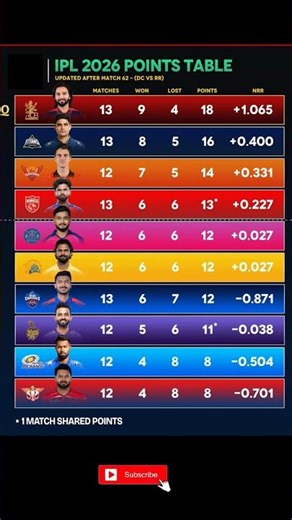 POINTS TABLE OF IPL 2026 | Ipl Point Table 2026 Today | after DC vs RR match 62 #DCvsRR #shorts