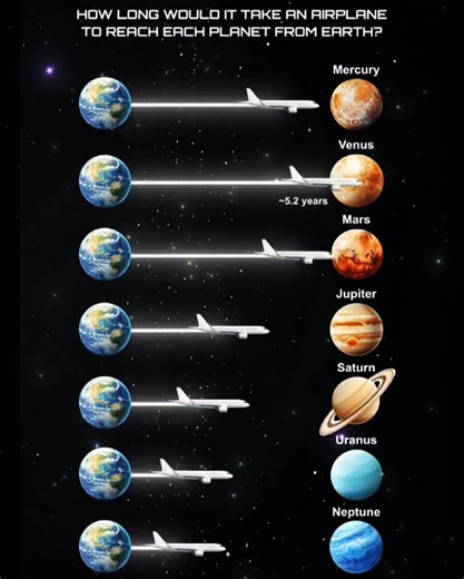 How Long Would It Take an Airplane to Reach Each Planet from Earth? Ever wondered how long a commercial airplane would take to reach other planets in our Solar System? 🚀 At an average speed of 900 km/h, it would take decades—or even centuries—to reach the outer planets! 🌌 From Mercury in 11.5 years to Neptune in a staggering 545 years, this shows just how vast our Solar System truly is. 🌠 #SpaceFacts #SolarSystem #Astronomy #CosmosStargazers #ScienceExplained | Cosmos Stargazers