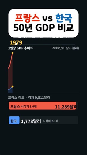 프랑스 VS 한국 1인당 GDP 비교 (최근 50년) #경제 #한국경제